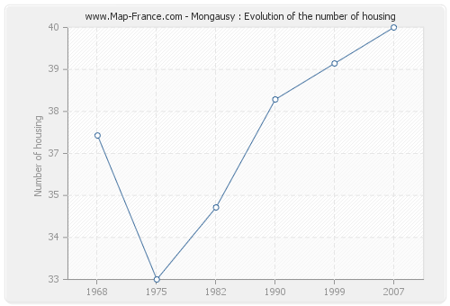 Mongausy : Evolution of the number of housing