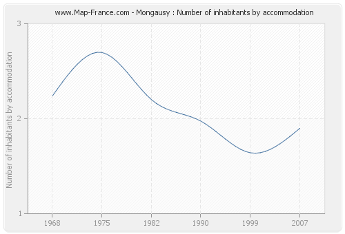 Mongausy : Number of inhabitants by accommodation