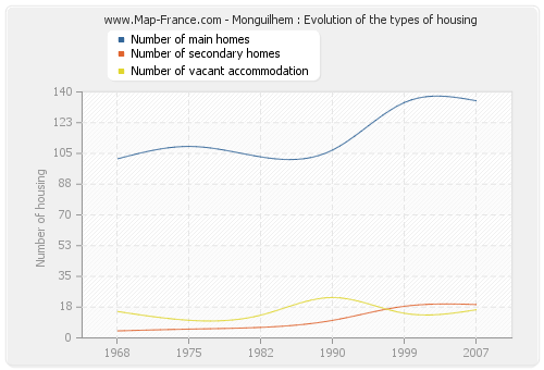 Monguilhem : Evolution of the types of housing