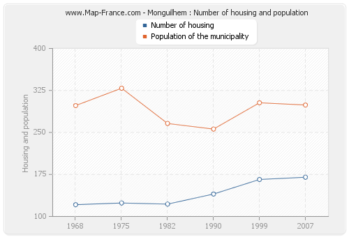 Monguilhem : Number of housing and population