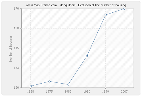 Monguilhem : Evolution of the number of housing