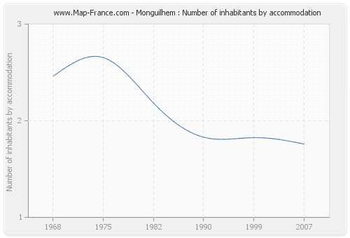Monguilhem : Number of inhabitants by accommodation