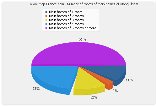 Number of rooms of main homes of Monguilhem