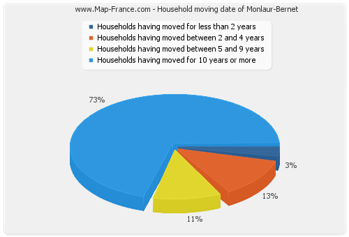 Household moving date of Monlaur-Bernet