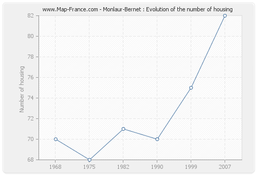 Monlaur-Bernet : Evolution of the number of housing