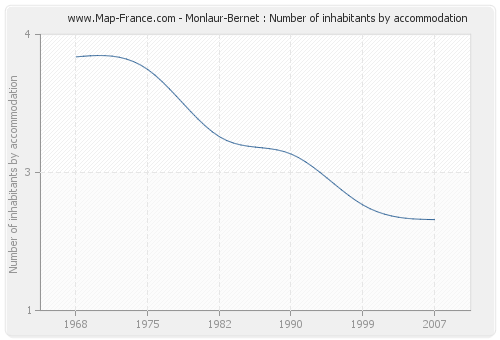 Monlaur-Bernet : Number of inhabitants by accommodation