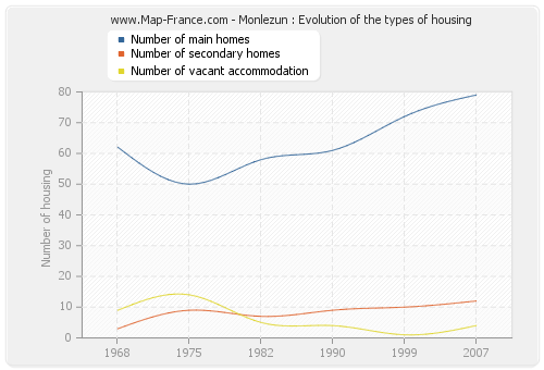 Monlezun : Evolution of the types of housing