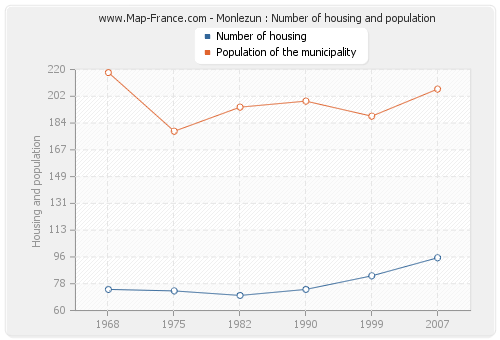 Monlezun : Number of housing and population