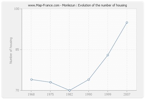 Monlezun : Evolution of the number of housing