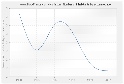 Monlezun : Number of inhabitants by accommodation