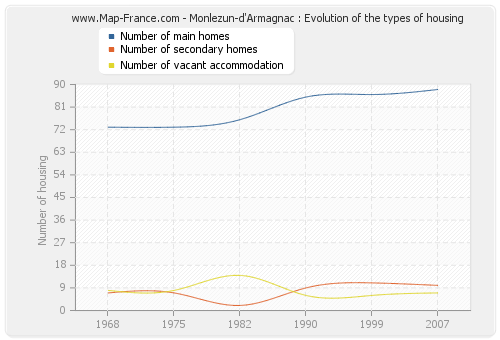 Monlezun-d'Armagnac : Evolution of the types of housing