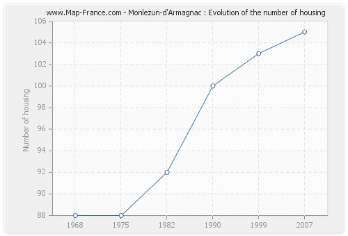 Monlezun-d'Armagnac : Evolution of the number of housing