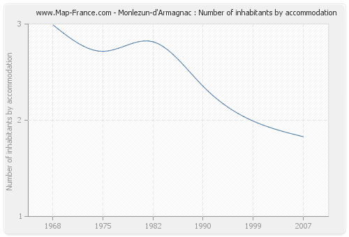 Monlezun-d'Armagnac : Number of inhabitants by accommodation
