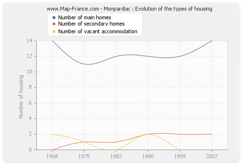 Monpardiac : Evolution of the types of housing