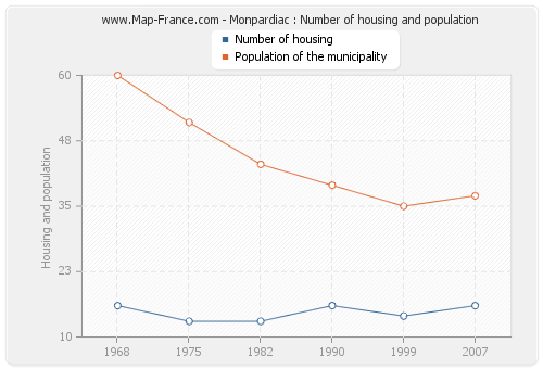 Monpardiac : Number of housing and population