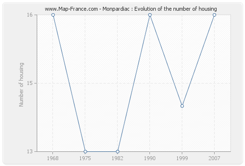 Monpardiac : Evolution of the number of housing