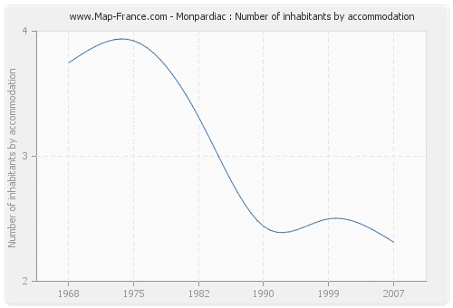 Monpardiac : Number of inhabitants by accommodation