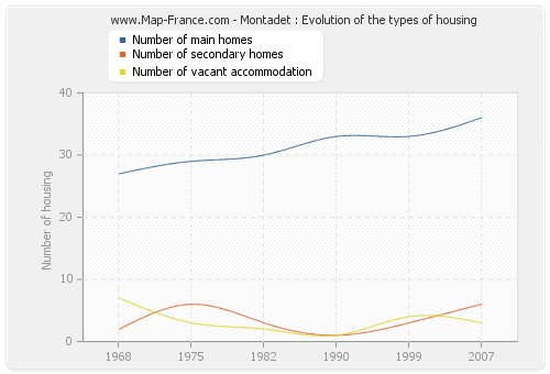 Montadet : Evolution of the types of housing