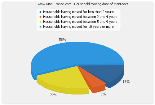 Household moving date of Montadet