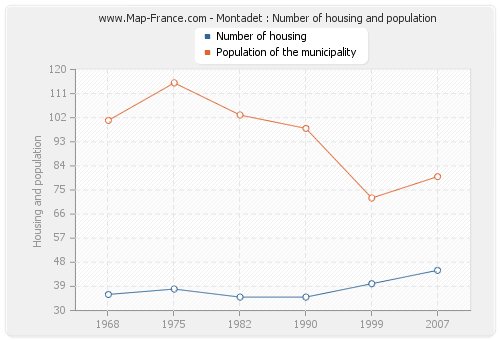 Montadet : Number of housing and population