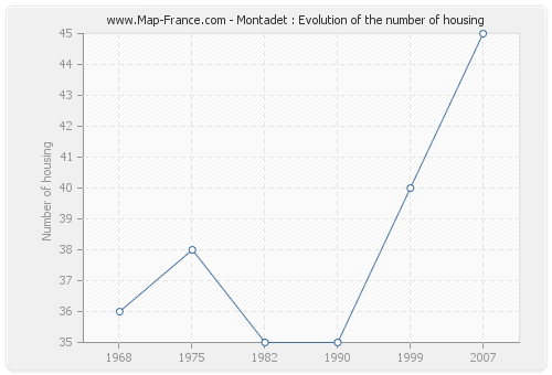 Montadet : Evolution of the number of housing