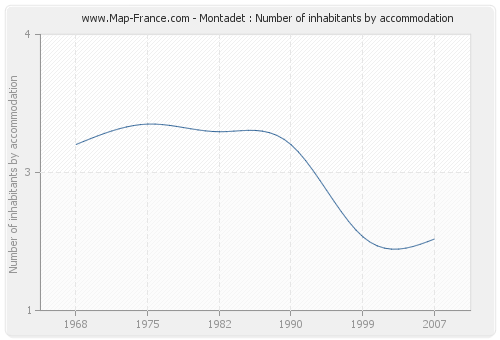 Montadet : Number of inhabitants by accommodation