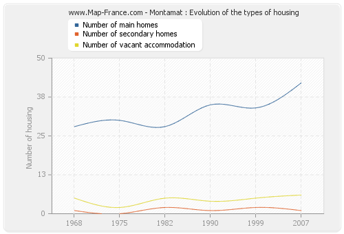Montamat : Evolution of the types of housing