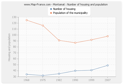 Montamat : Number of housing and population