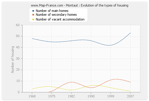 Montaut : Evolution of the types of housing