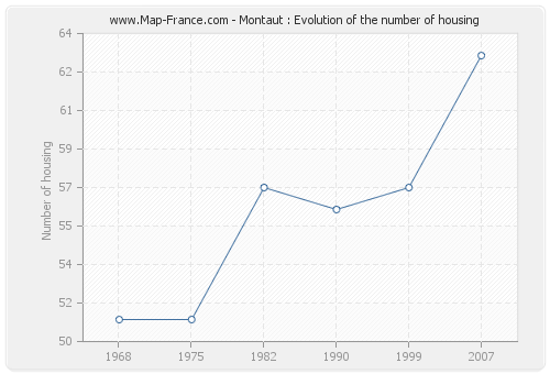 Montaut : Evolution of the number of housing