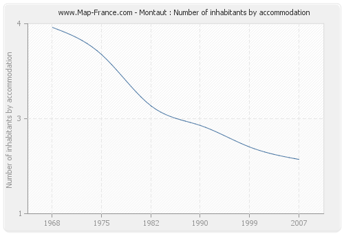 Montaut : Number of inhabitants by accommodation