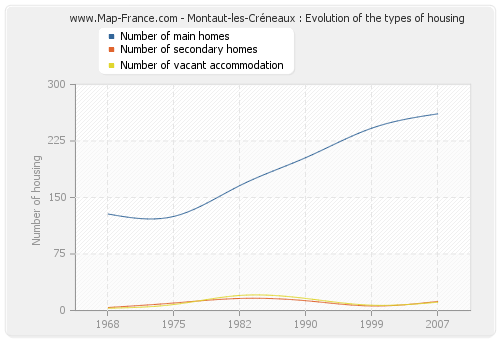 Montaut-les-Créneaux : Evolution of the types of housing