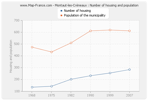 Montaut-les-Créneaux : Number of housing and population