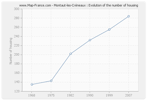 Montaut-les-Créneaux : Evolution of the number of housing