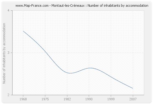 Montaut-les-Créneaux : Number of inhabitants by accommodation