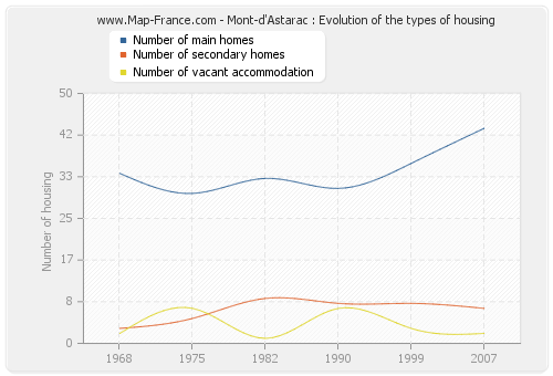 Mont-d'Astarac : Evolution of the types of housing