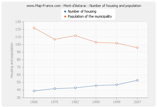 Mont-d'Astarac : Number of housing and population