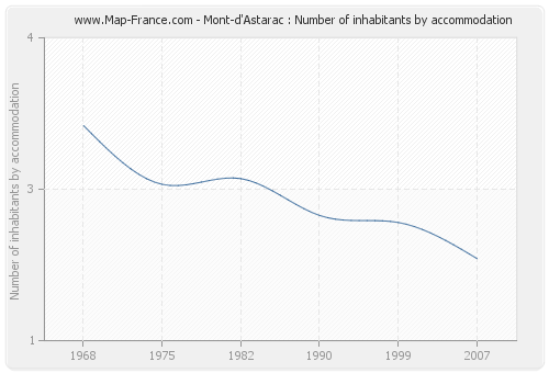 Mont-d'Astarac : Number of inhabitants by accommodation