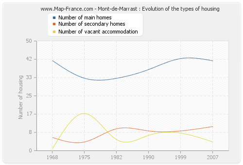 Mont-de-Marrast : Evolution of the types of housing