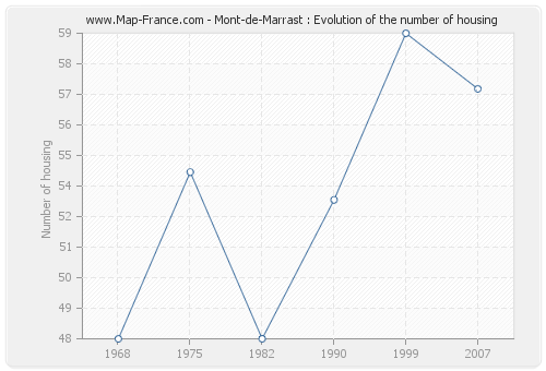 Mont-de-Marrast : Evolution of the number of housing