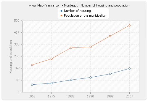 Montégut : Number of housing and population