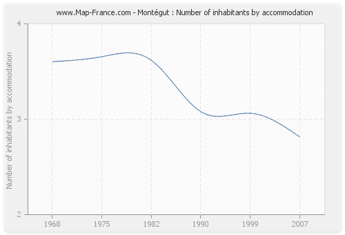 Montégut : Number of inhabitants by accommodation
