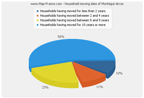 Household moving date of Montégut-Arros