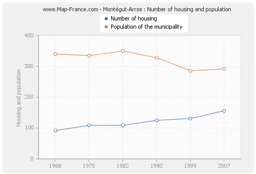 Montégut-Arros : Number of housing and population