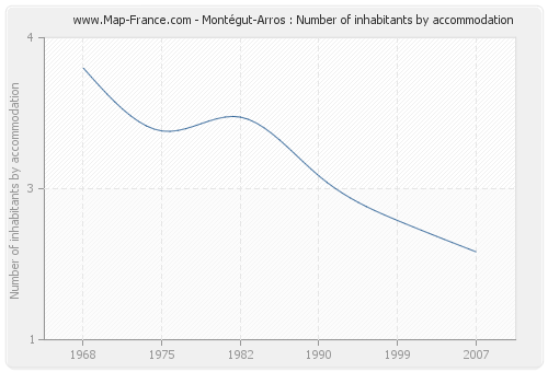 Montégut-Arros : Number of inhabitants by accommodation