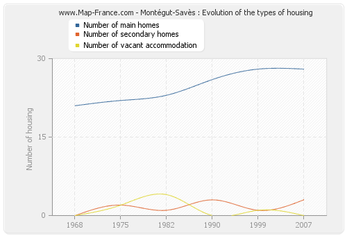 Montégut-Savès : Evolution of the types of housing