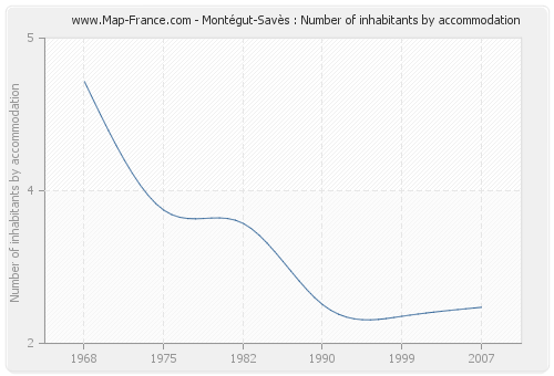 Montégut-Savès : Number of inhabitants by accommodation