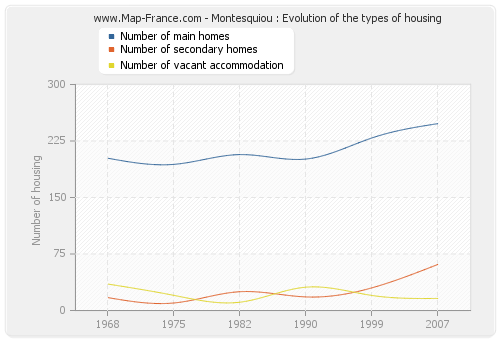 Montesquiou : Evolution of the types of housing