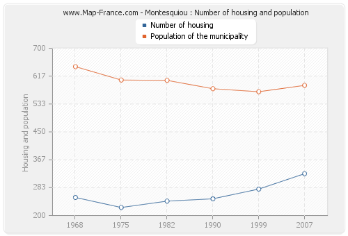 Montesquiou : Number of housing and population