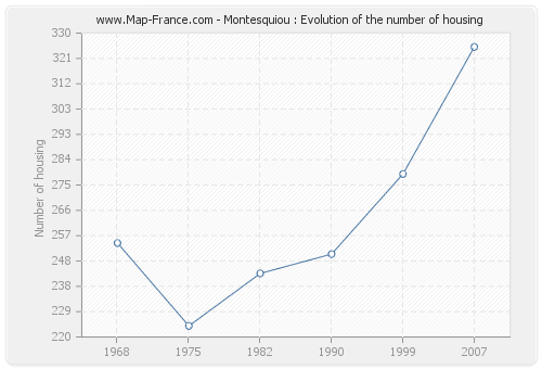 Montesquiou : Evolution of the number of housing